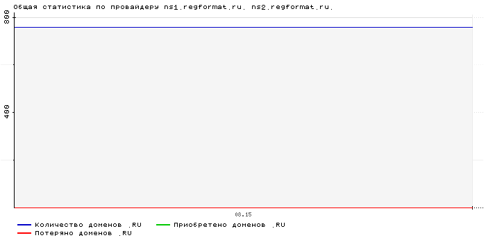 ���������� �� ���������� ns1.regformat.ru. ns2.regformat.ru.